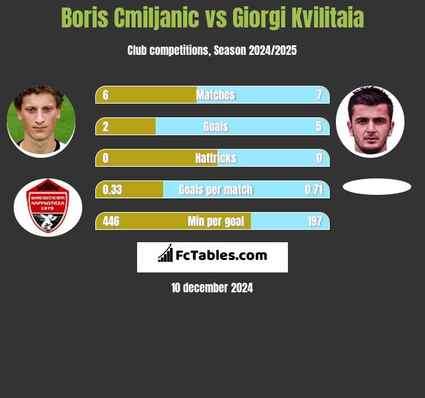 Boris Cmiljanic vs Giorgi Kvilitaia h2h player stats