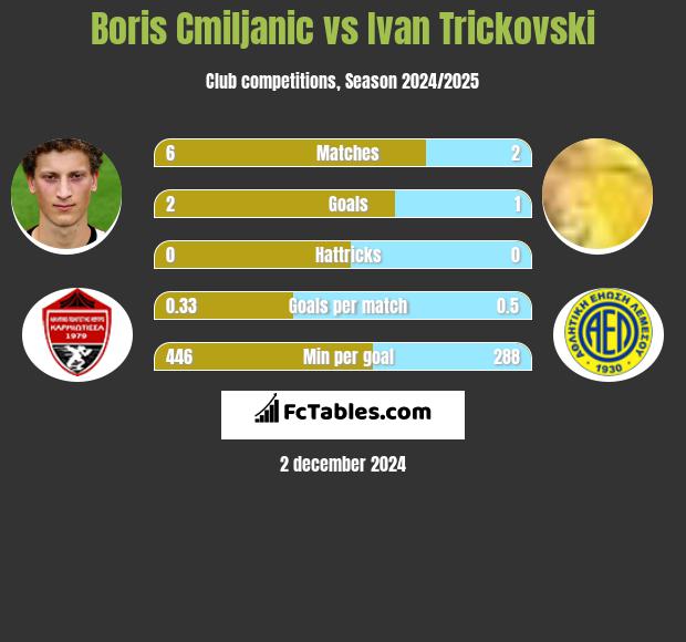 Boris Cmiljanic vs Ivan Trickovski h2h player stats