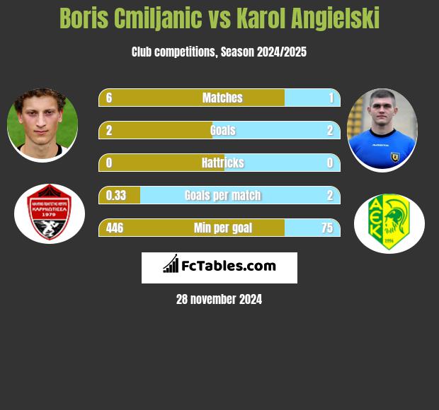 Boris Cmiljanic vs Karol Angielski h2h player stats