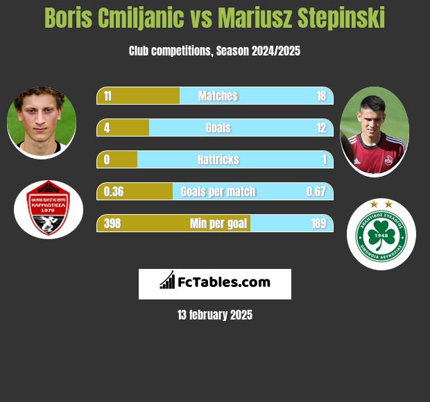 Boris Cmiljanic vs Mariusz Stępiński h2h player stats