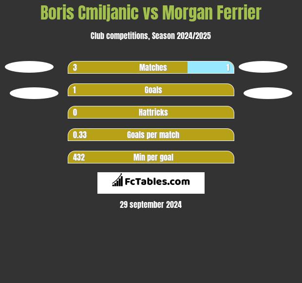 Boris Cmiljanic vs Morgan Ferrier h2h player stats