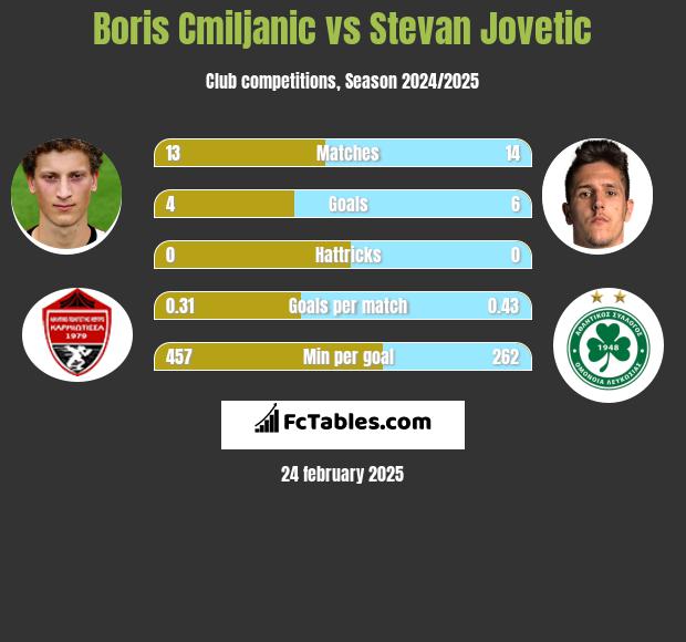 Boris Cmiljanic vs Stevan Jovetić h2h player stats