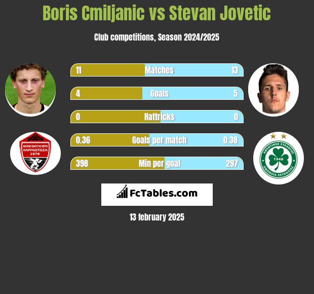 Boris Cmiljanic vs Stevan Jovetic h2h player stats