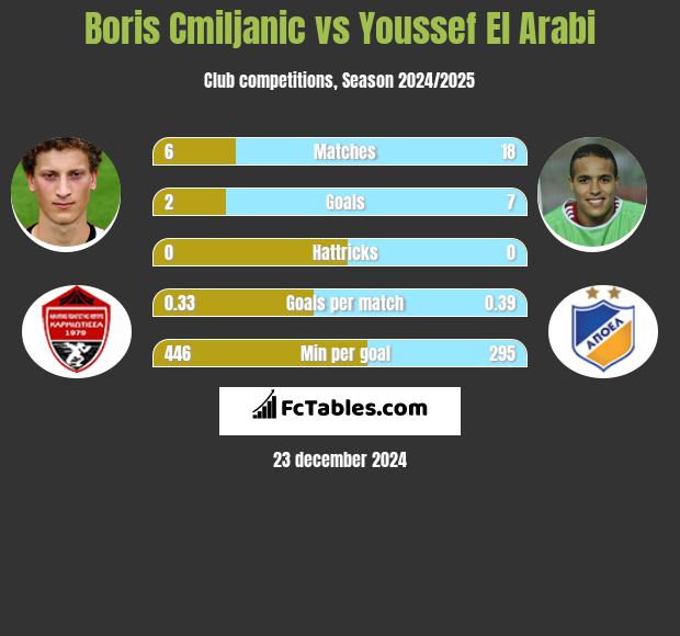 Boris Cmiljanic vs Youssef El Arabi h2h player stats