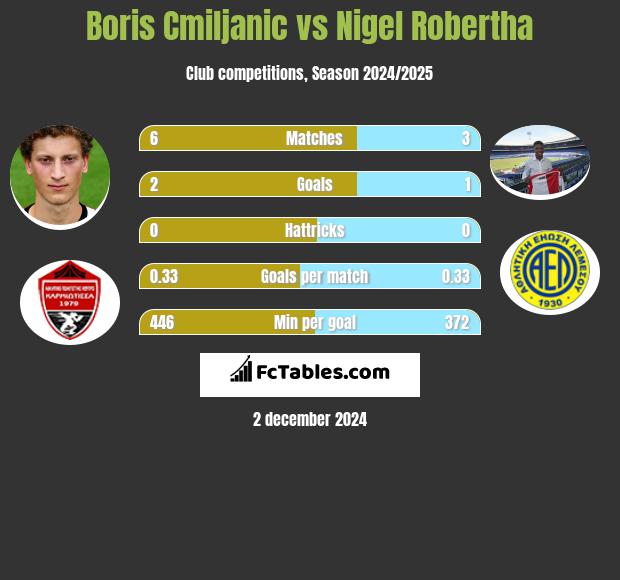 Boris Cmiljanic vs Nigel Robertha h2h player stats