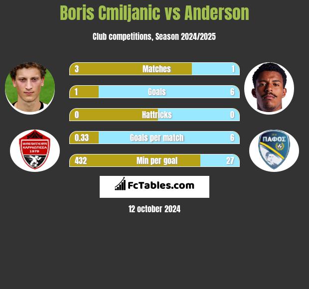 Boris Cmiljanic vs Anderson h2h player stats