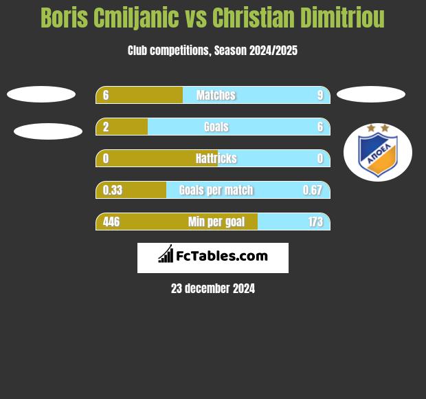 Boris Cmiljanic vs Christian Dimitriou h2h player stats