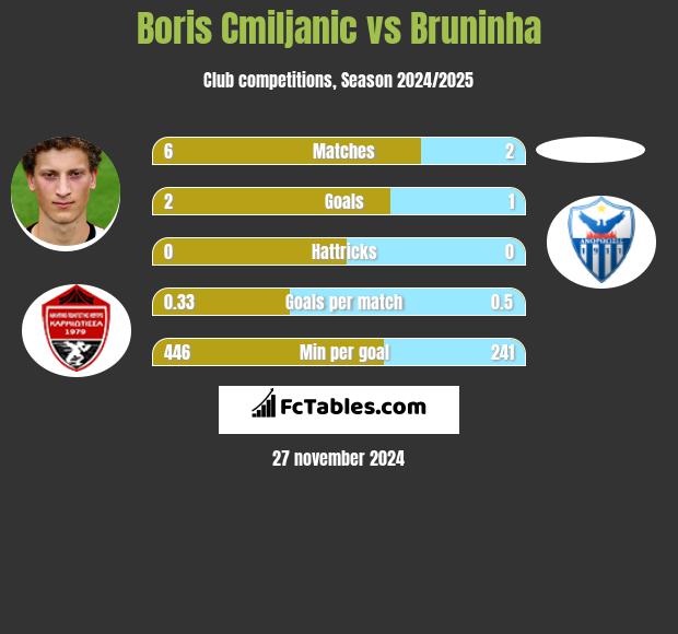 Boris Cmiljanic vs Bruninha h2h player stats