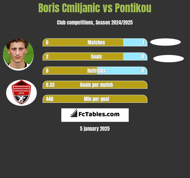 Boris Cmiljanic vs Pontikou h2h player stats