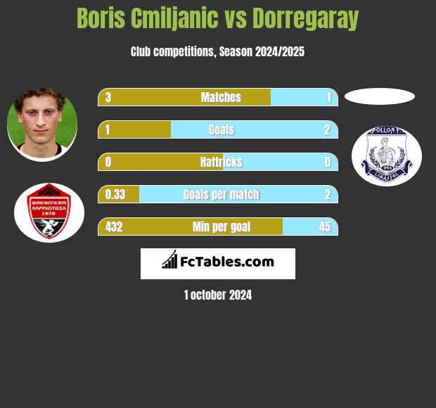 Boris Cmiljanic vs Dorregaray h2h player stats