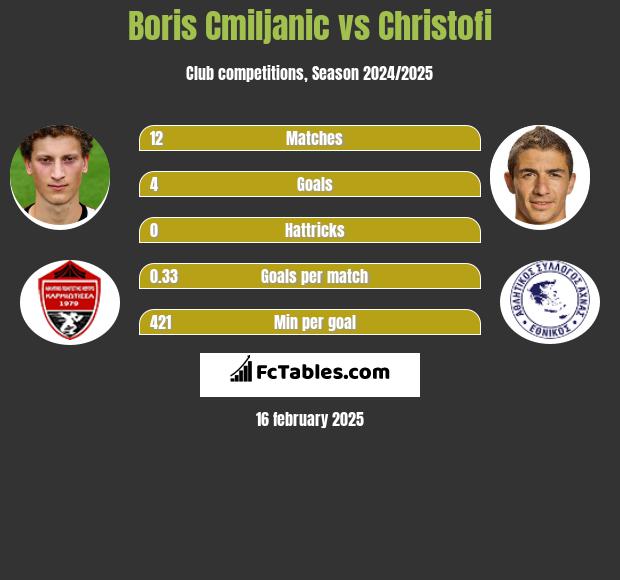 Boris Cmiljanic vs Christofi h2h player stats