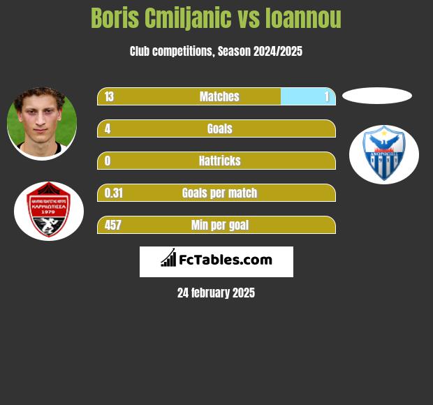 Boris Cmiljanic vs Ioannou h2h player stats