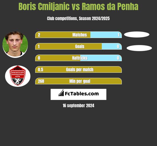 Boris Cmiljanic vs Ramos da Penha h2h player stats