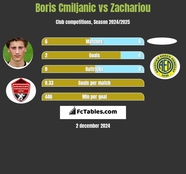 Boris Cmiljanic vs Zachariou h2h player stats