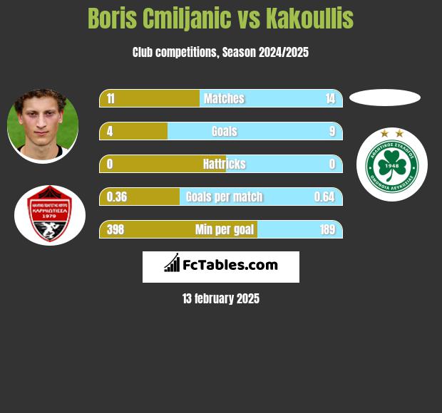 Boris Cmiljanic vs Kakoullis h2h player stats