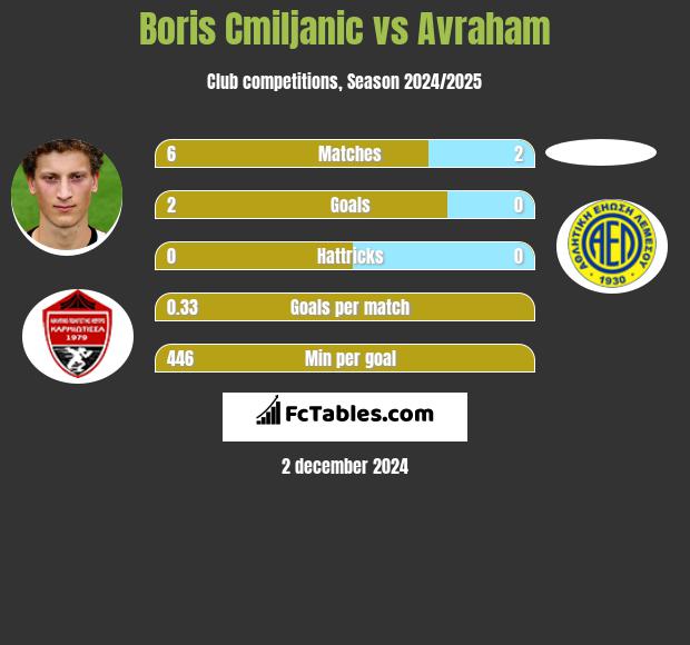 Boris Cmiljanic vs Avraham h2h player stats