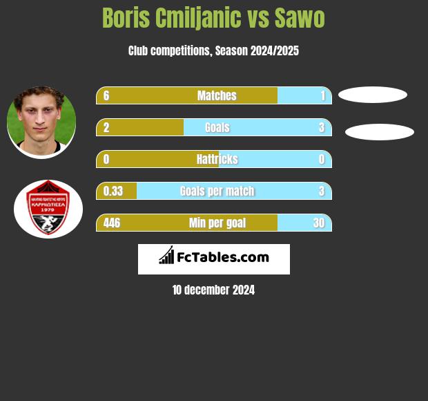 Boris Cmiljanic vs Sawo h2h player stats