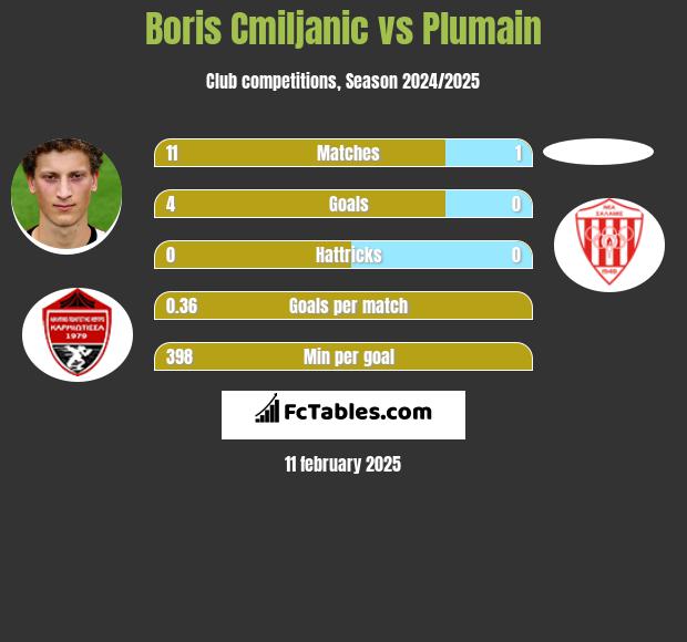 Boris Cmiljanic vs Plumain h2h player stats