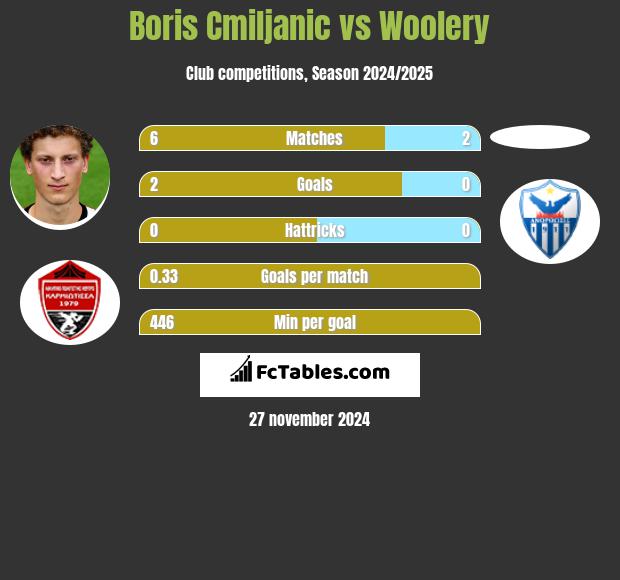 Boris Cmiljanic vs Woolery h2h player stats