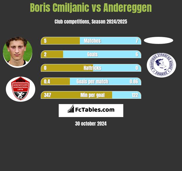 Boris Cmiljanic vs Andereggen h2h player stats