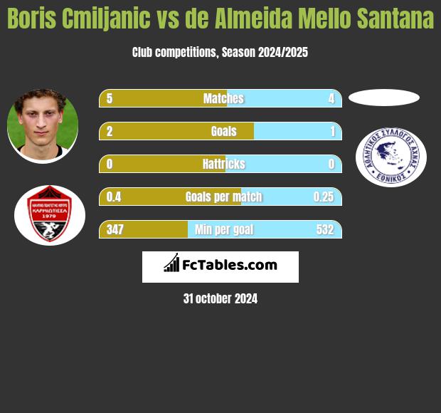 Boris Cmiljanic vs de Almeida Mello Santana h2h player stats