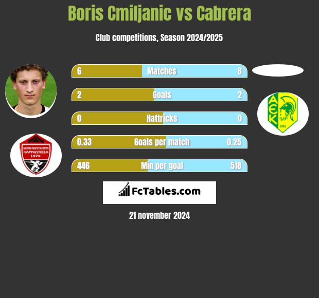 Boris Cmiljanic vs Cabrera h2h player stats