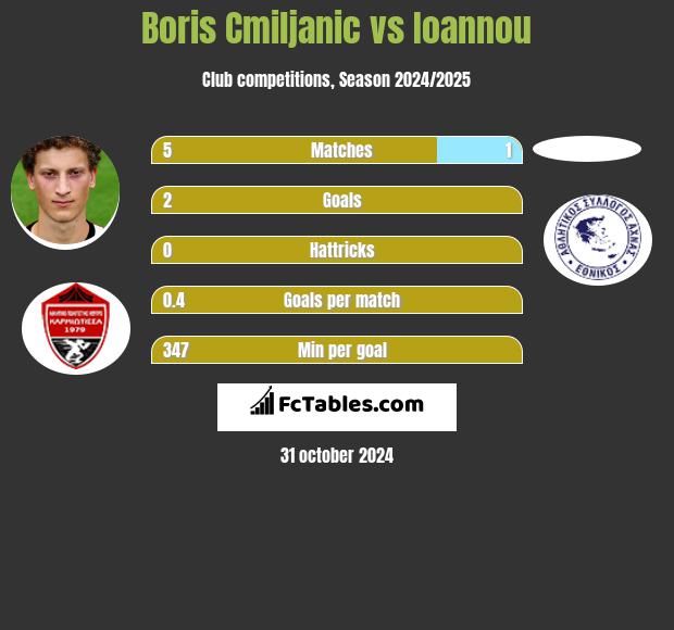 Boris Cmiljanic vs Ioannou h2h player stats