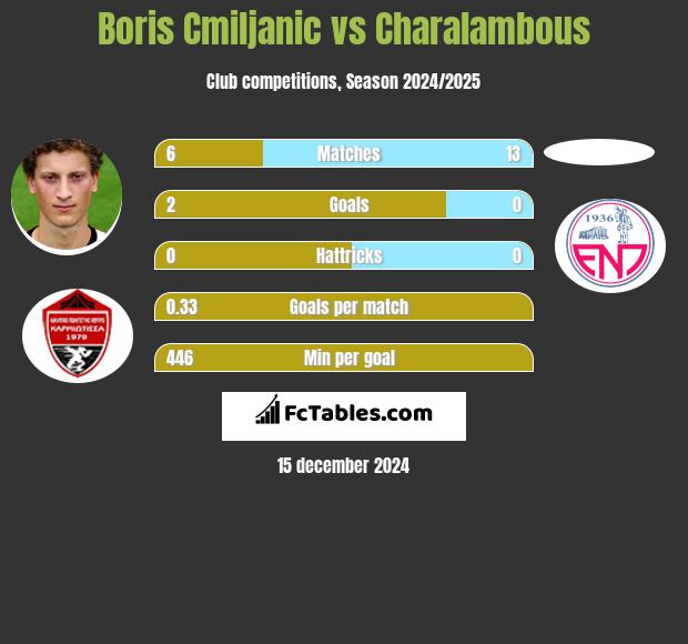 Boris Cmiljanic vs Charalambous h2h player stats