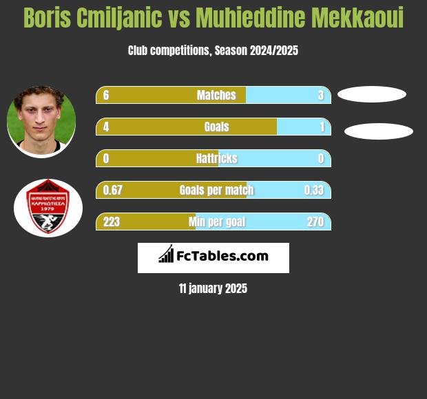 Boris Cmiljanic vs Muhieddine Mekkaoui h2h player stats