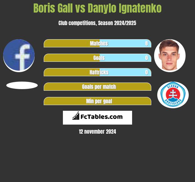 Boris Gall vs Danylo Ignatenko h2h player stats