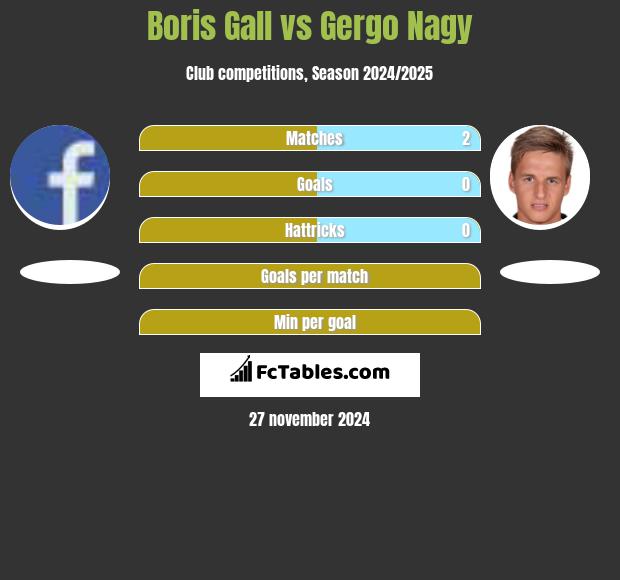 Boris Gall vs Gergo Nagy h2h player stats