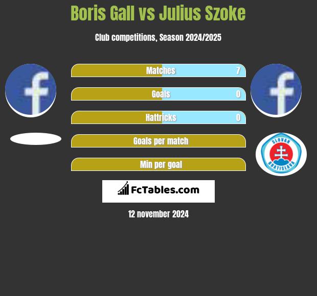 Boris Gall vs Julius Szoke h2h player stats