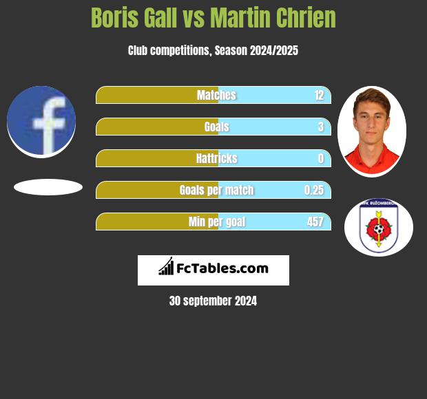 Boris Gall vs Martin Chrien h2h player stats