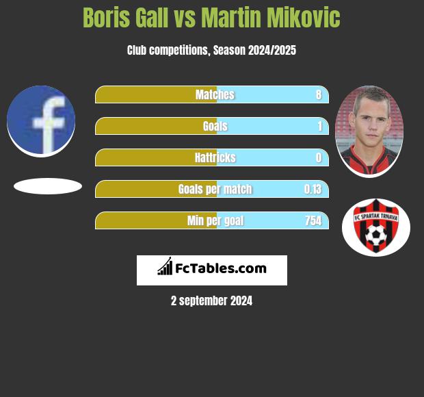 Boris Gall vs Martin Mikovic h2h player stats