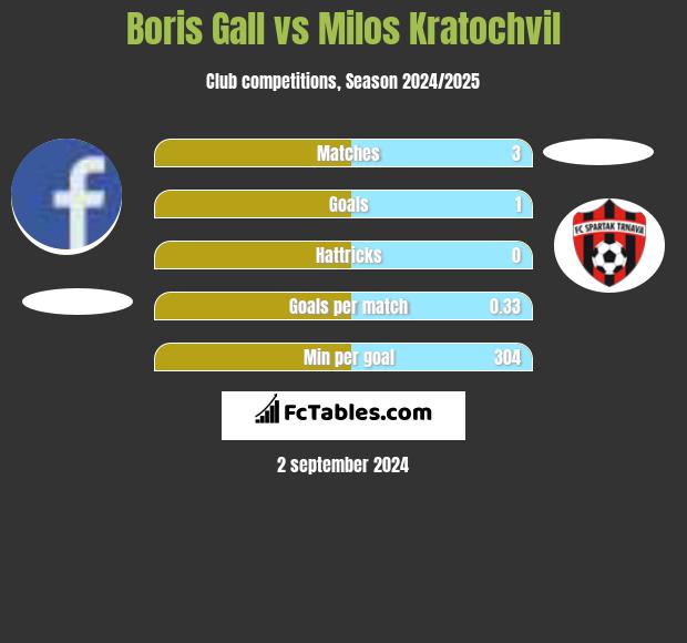 Boris Gall vs Milos Kratochvil h2h player stats