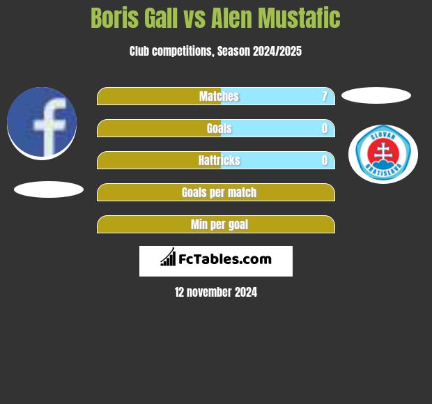 Boris Gall vs Alen Mustafic h2h player stats