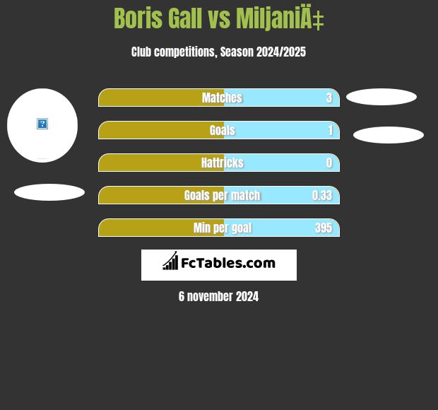 Boris Gall vs MiljaniÄ‡ h2h player stats