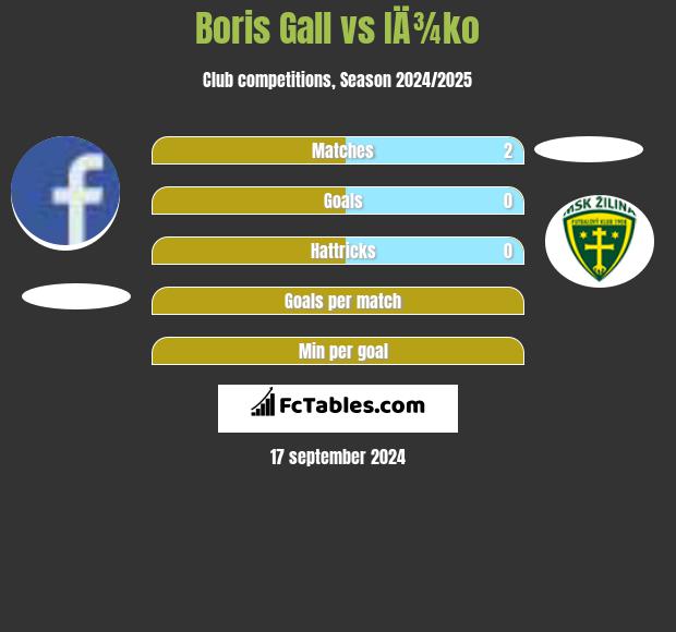 Boris Gall vs IÄ¾ko h2h player stats