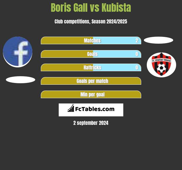 Boris Gall vs Kubista h2h player stats