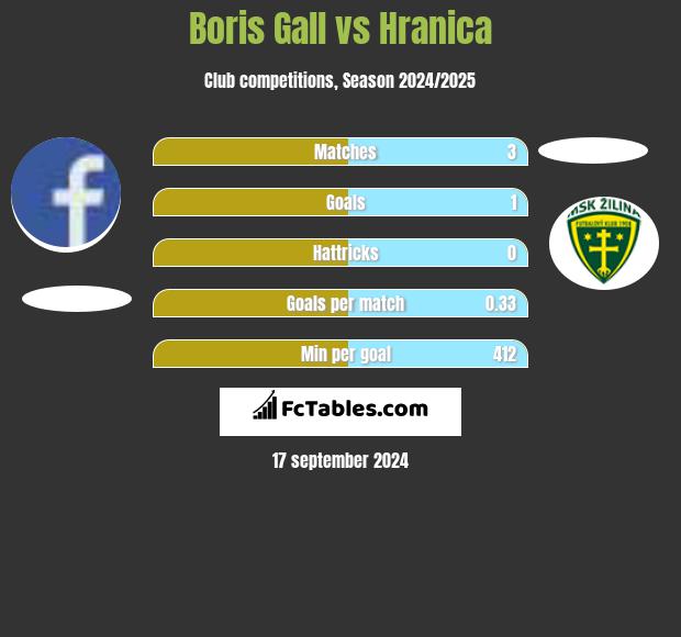 Boris Gall vs Hranica h2h player stats