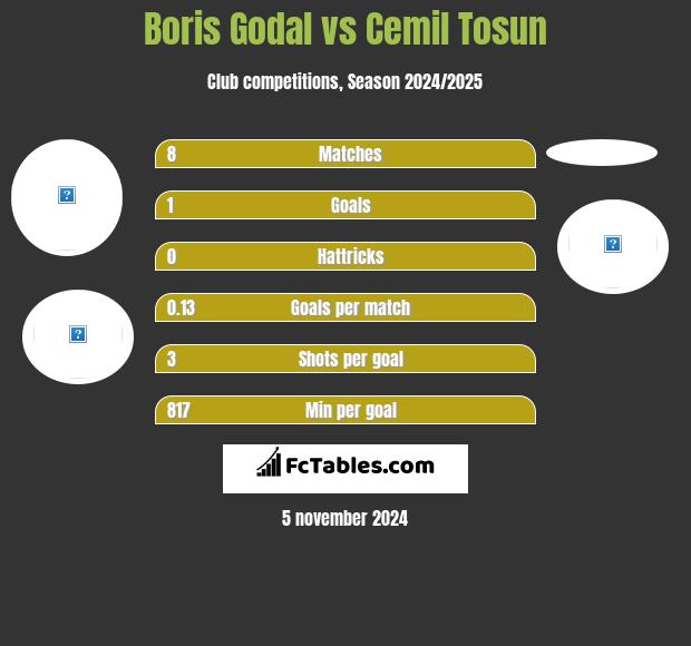 Boris Godal vs Cemil Tosun h2h player stats