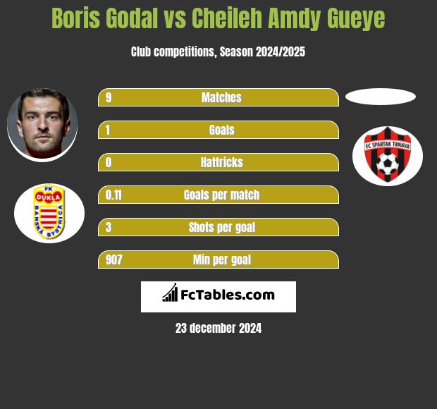 Boris Godal vs Cheileh Amdy Gueye h2h player stats