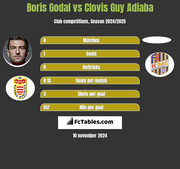 Boris Godal vs Clovis Guy Adiaba h2h player stats