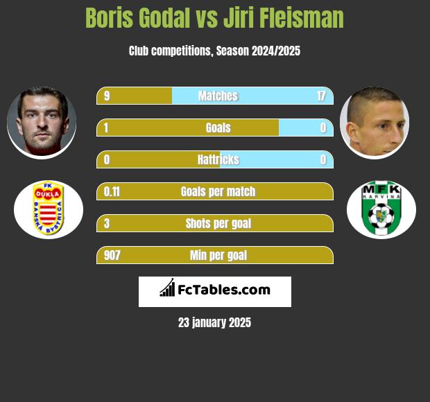 Boris Godal vs Jiri Fleisman h2h player stats