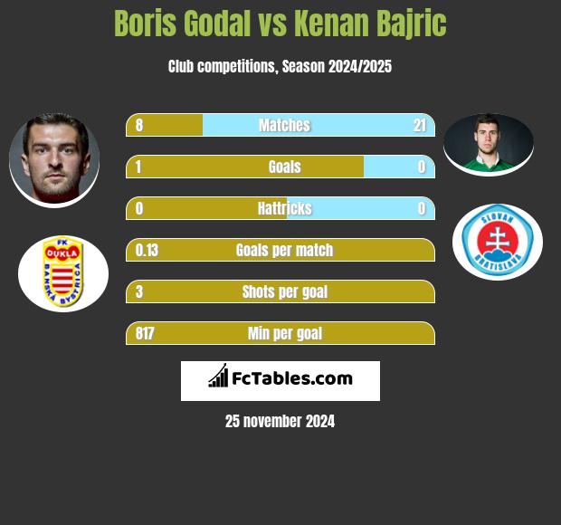 Boris Godal vs Kenan Bajric h2h player stats