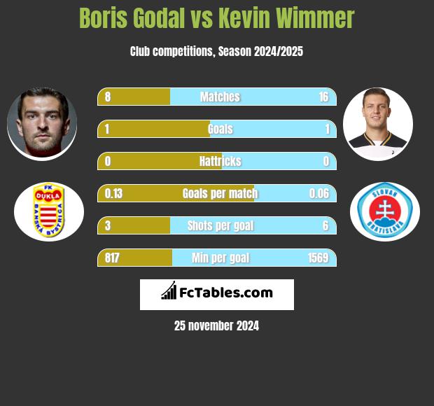 Boris Godal vs Kevin Wimmer h2h player stats