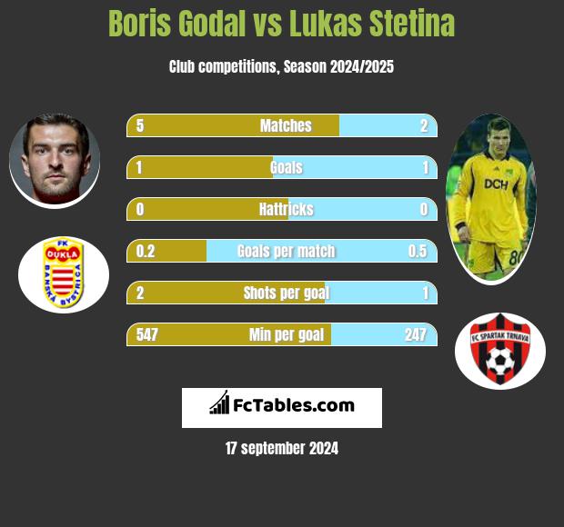 Boris Godal vs Lukas Stetina h2h player stats