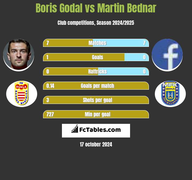 Boris Godal vs Martin Bednar h2h player stats