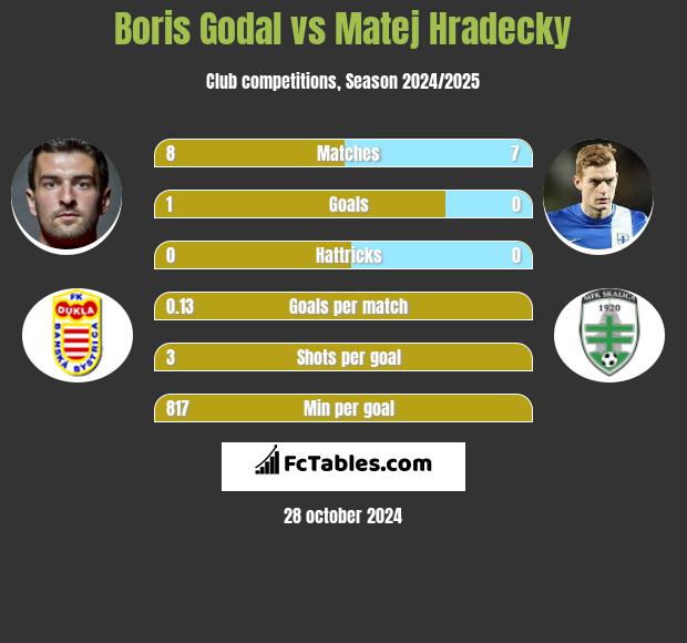 Boris Godal vs Matej Hradecky h2h player stats