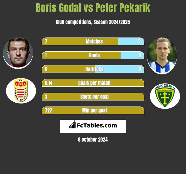 Boris Godal vs Peter Pekarik h2h player stats